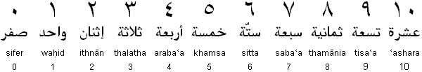 Arabic Numerals