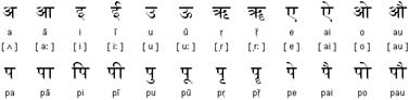 Devanagari vowels and vowel diacritics